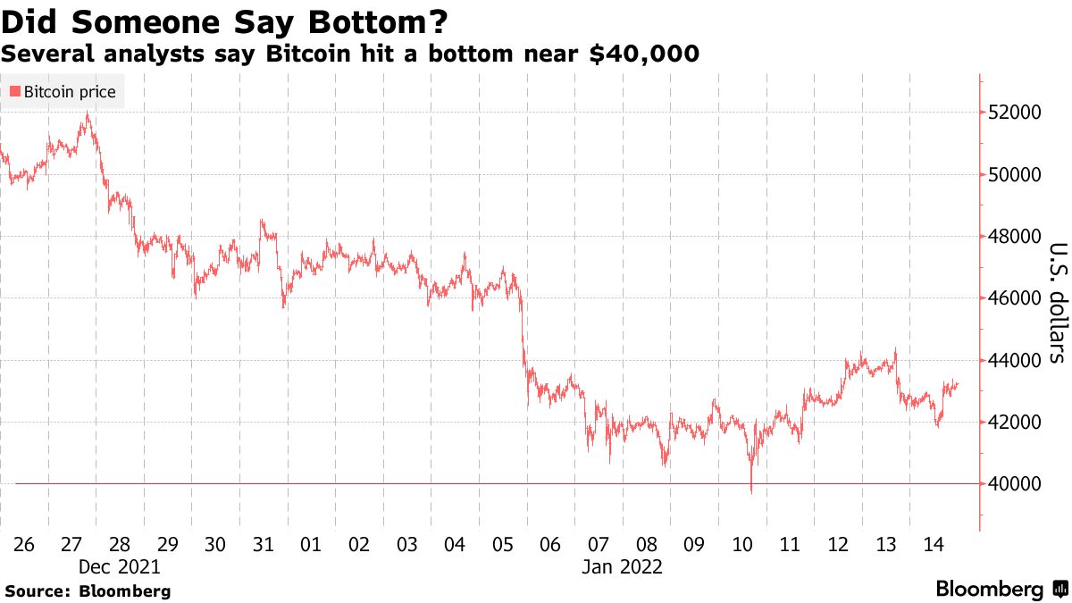 Several analysts say bitcoin hit a bottom near $40,000