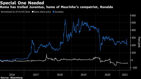 Roma Stock Surges as Mourinho Joins in Surprise Appointment