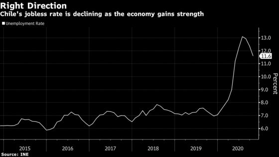 Chile Unemployment Falls for Third Month in Boost to Recovery