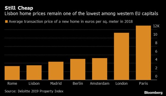 A Big Investor Warns After Lisbon’s Property Boom