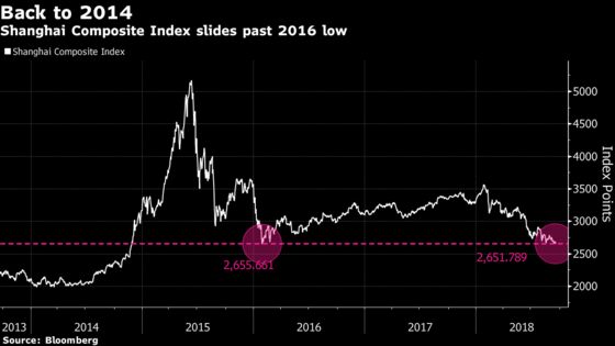 China Stocks at 4-Year Low, Hong Kong Hit by Typhoon and Trump
