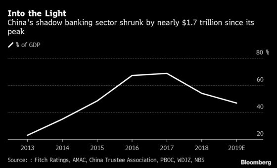 China May Ease Shadow-Bank Crackdown to Bolster Slowing Economy