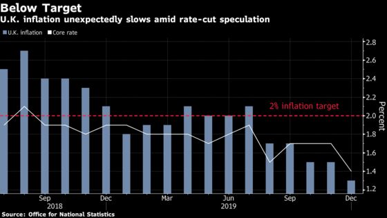 U.K. Inflation Slowdown Ramps Up View a Rate Cut Is Imminent
