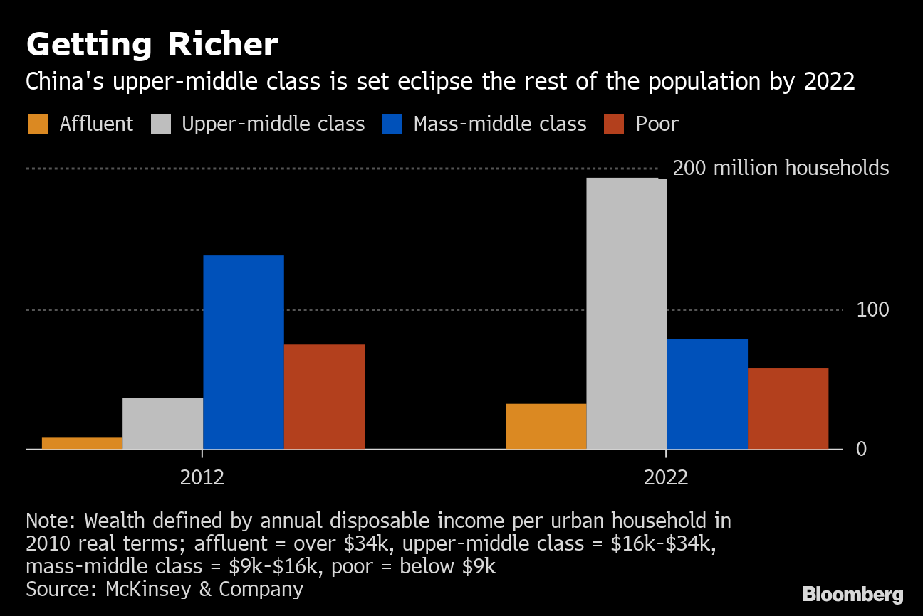 What is upper middle class income in China?