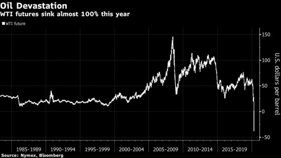 Korean Exotic Notes Get Wiped Out With Oil’s Plunge Below Zero