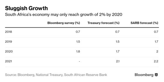 South Africa's Economic Growth Seen Stagnant as Confidence Wanes