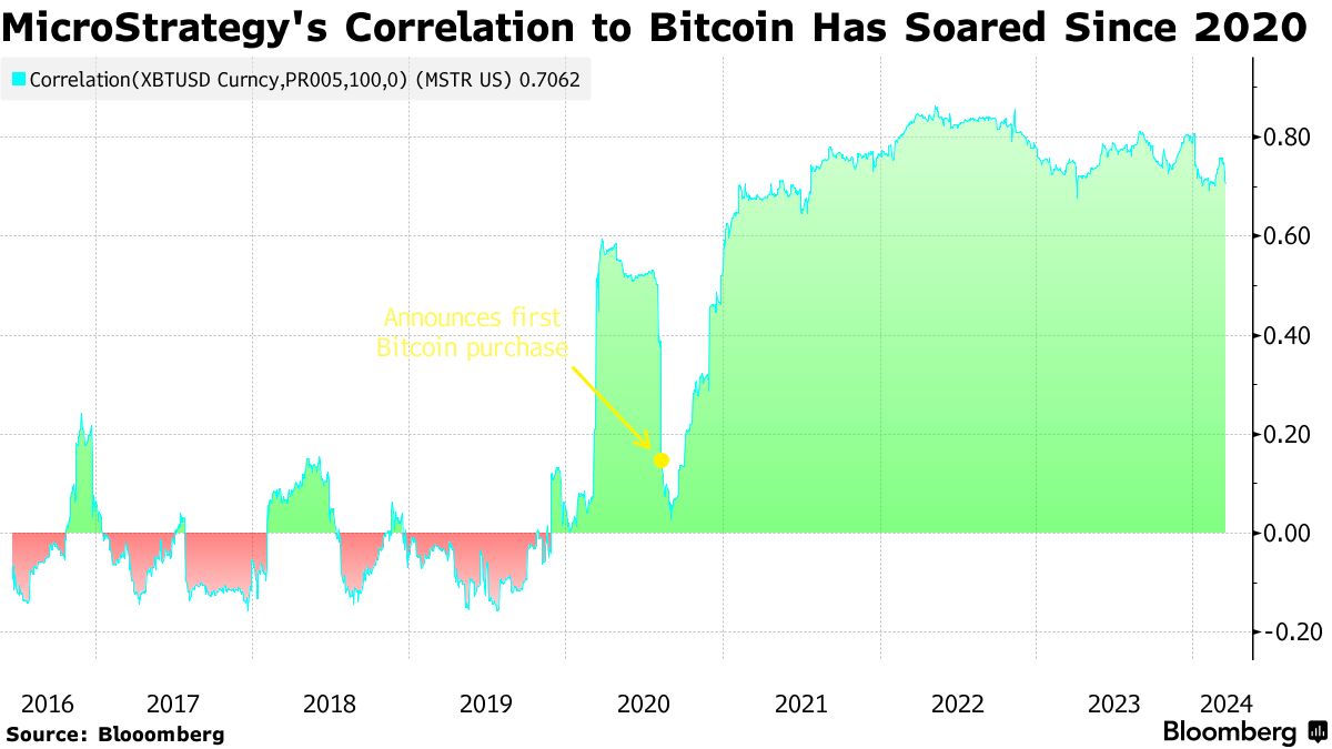 MicroStrategy Stock (MSTR) Is Worth More Than Almost Half of S&P 500 Firms  - Bloomberg