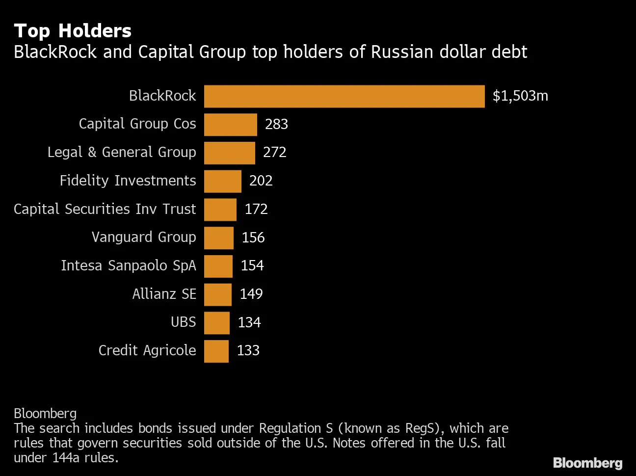 ドル建てロシア債急落、ブラックロックを巻き込む－15億ドル相当保有 - Bloomberg