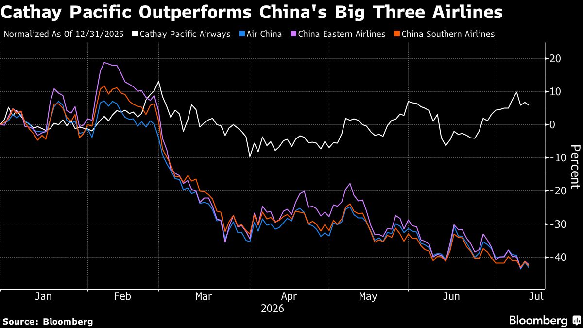 China Airline Stocks Underperform Cathay as Earnings View Dims