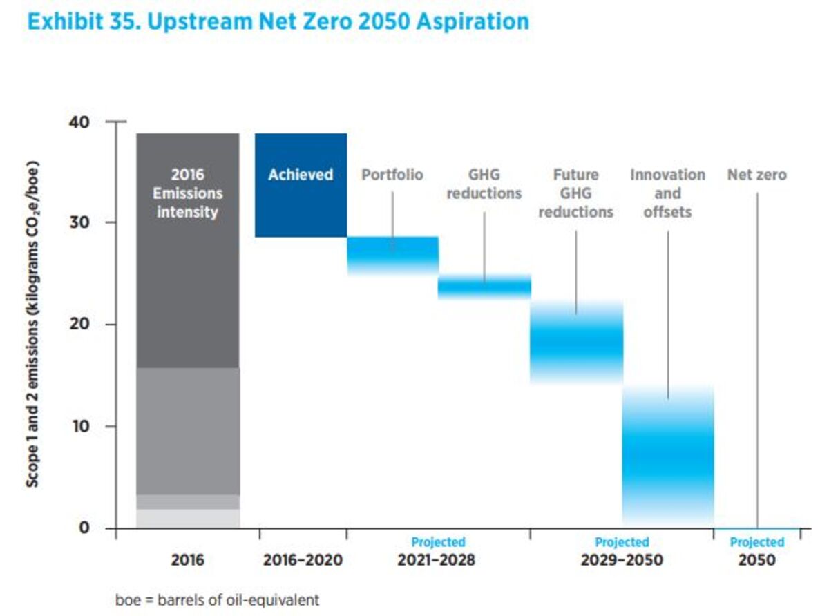 Chevron Cvx Targets Net Zero Emissions From Own Operations By 50 Bloomberg