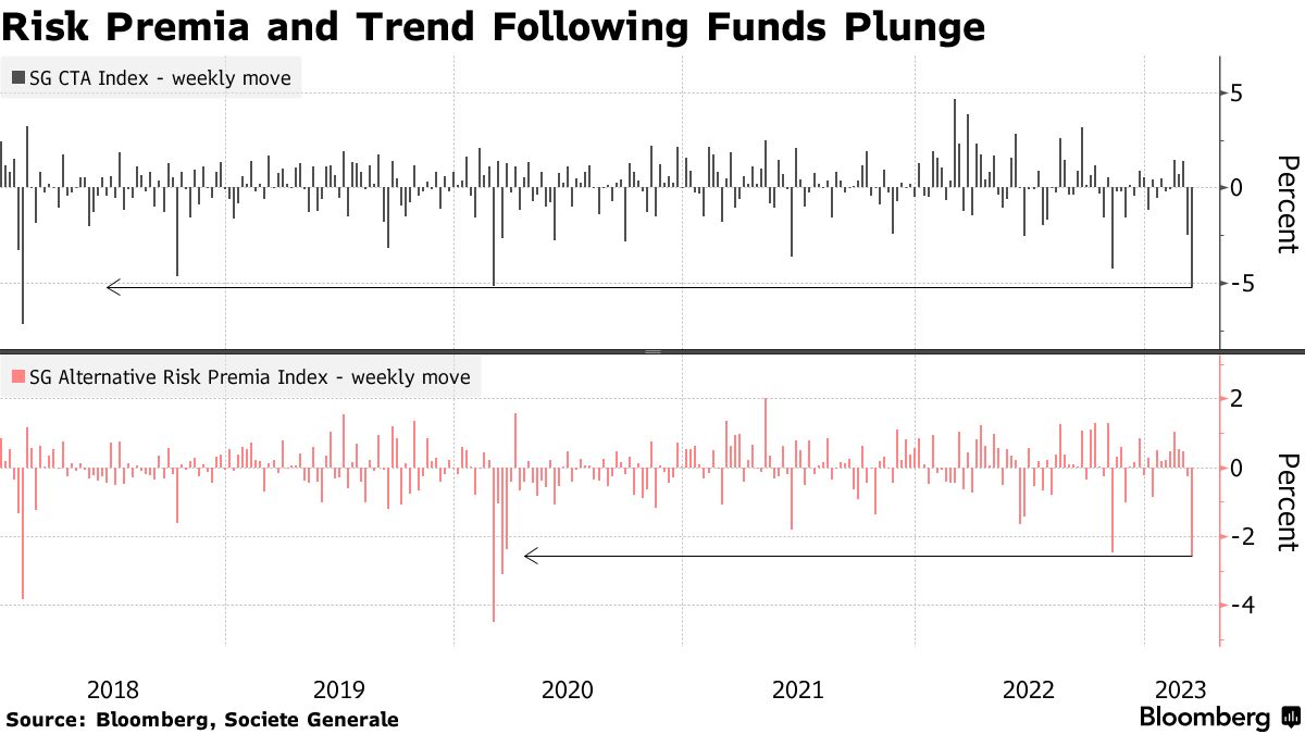 Quants Reeling as Bank Crisis Triggers Biggest Hit Since Covid Pandemic -  Bloomberg