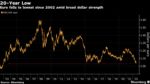 Euro falls to lowest since 2002 amid broad dollar strength