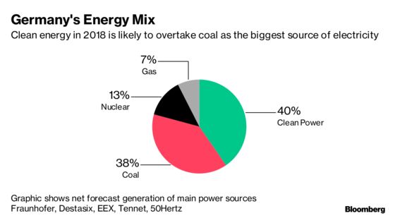 Germany’s Debate Over When to Quit Coal Is Just Getting Started