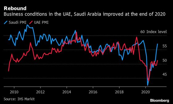 Saudi, UAE Business Conditions Improve, Though Employment Falls