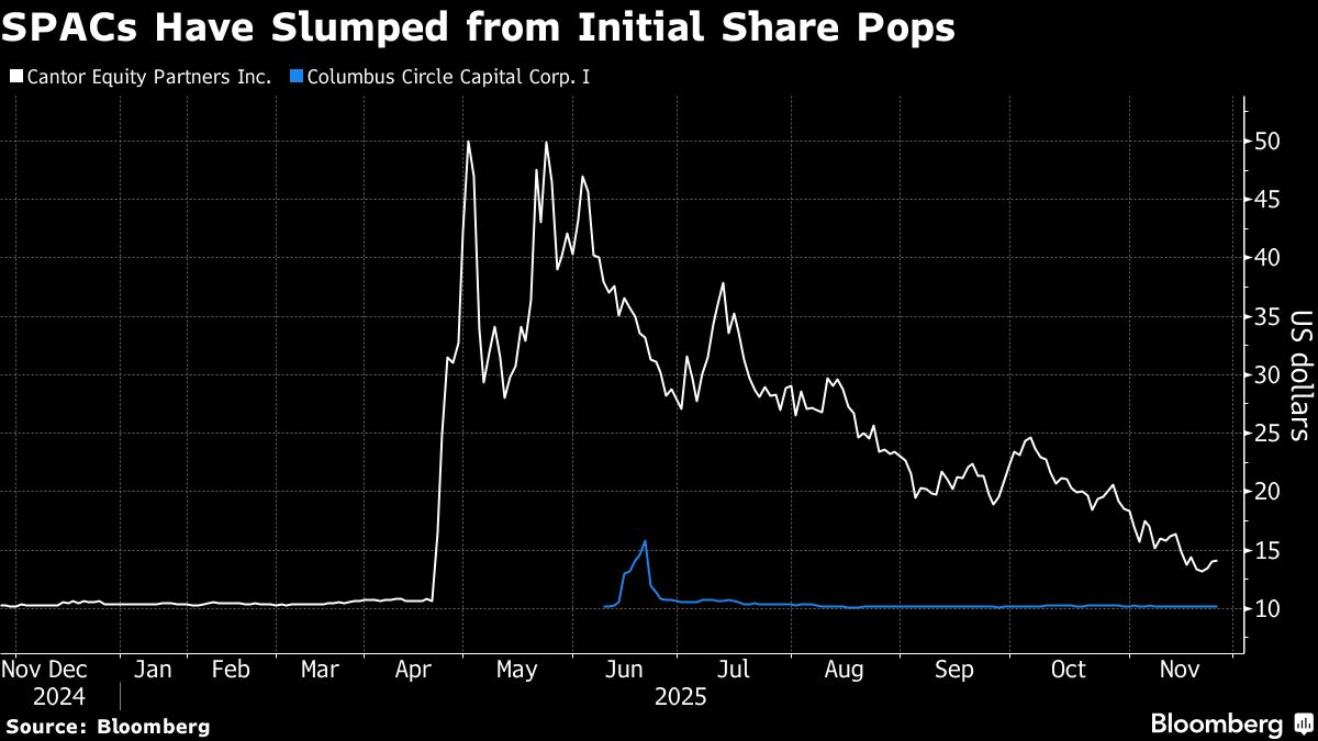 Lutnick, Pomp SPAC Deals Are Put to the Test by Crypto Crash