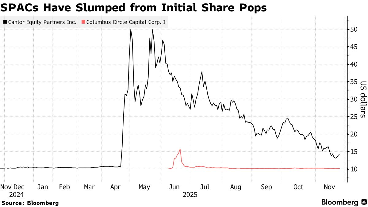 Lutnick, Pomp SPAC Deals Are Put to the Test by Crypto Crash - Bloomberg