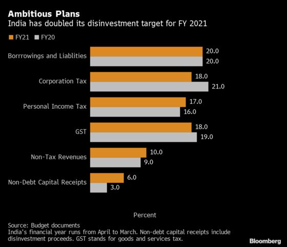 Aramco-Like IPO Key to Success of India’s Budget Math