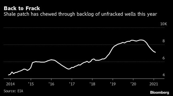 Vanishing Fracklog Shows U.S. Shale Patch Getting Back to Work