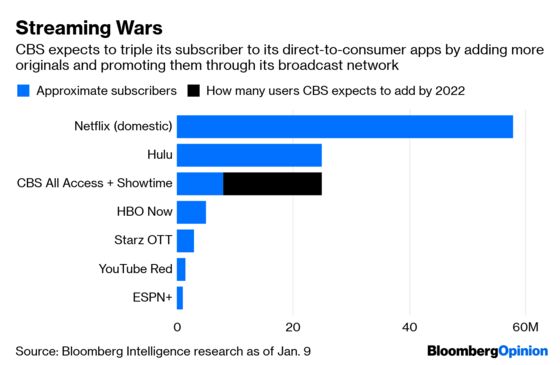 CBS's Setbacks Are Offset By Smart Streaming Plans