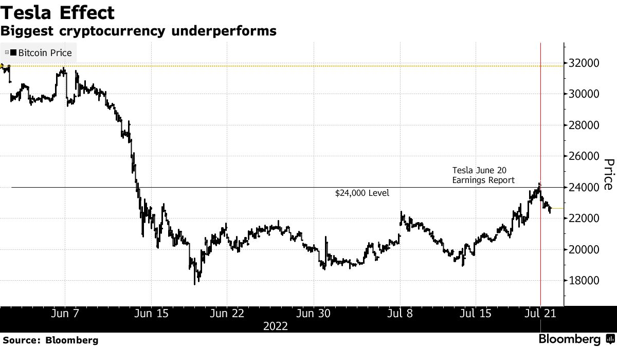 Bitcoin (BTC) Erases Gains After Tesla (TSLA) Discloses Second-Quarter  Sales - Bloomberg