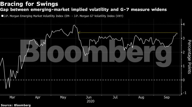Gap between emerging-market implied volatility and G-7 measure widens
