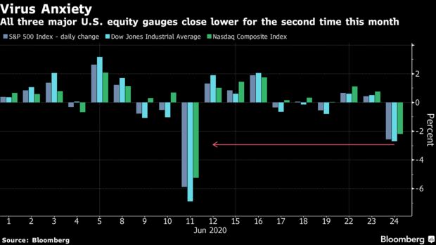 All three major U.S. equity gauges close lower for the second time this month