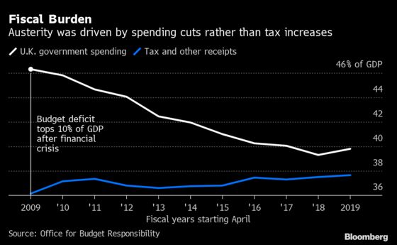 Economists Spar Over Whether U.K. Should Lift Tax to Tackle Debt