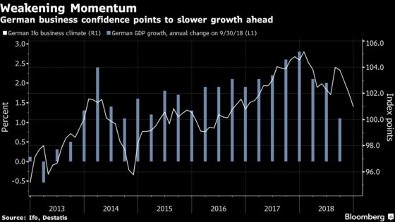 German Business Confidence Worsens, Putting Rebound in Doubt