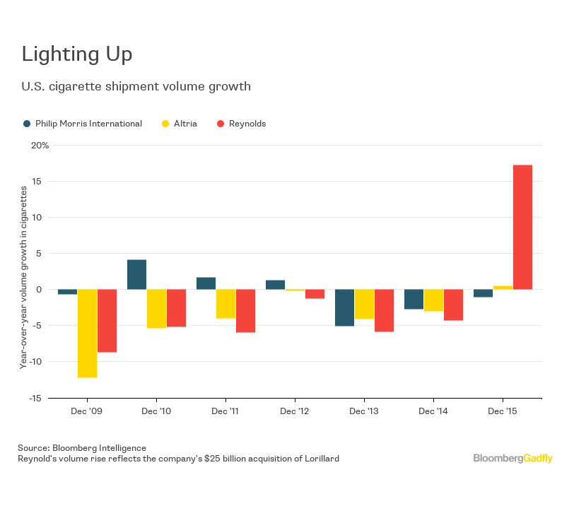 Tobacco Stocks, Left for Dead, Catch Fire Bloomberg