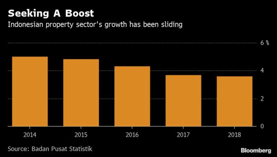 Indonesia Showers Property Buyers With Waivers to Spur Economy