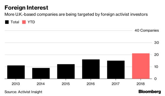 U.K. Flooded by Foreign Activist Investors as Brexit Heats Up