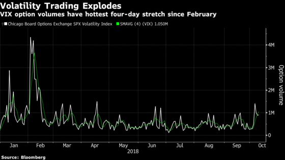 Options Activity in ‘Fear Gauge’ Spikes as U.S. Stocks Sink