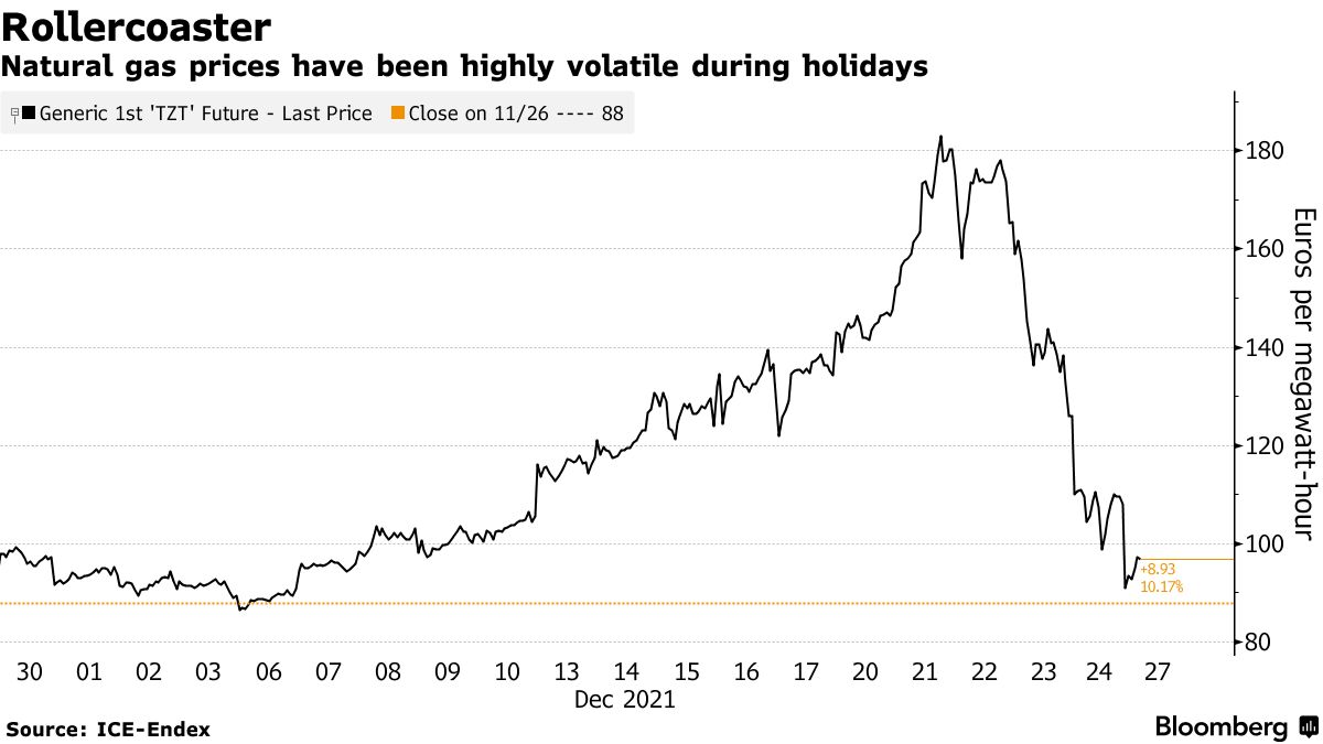 Natural gas prices have been highly volatile during holidays