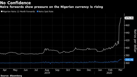 Nigeria’s Refusal to Devalue Naira Likely to Fail, Again
