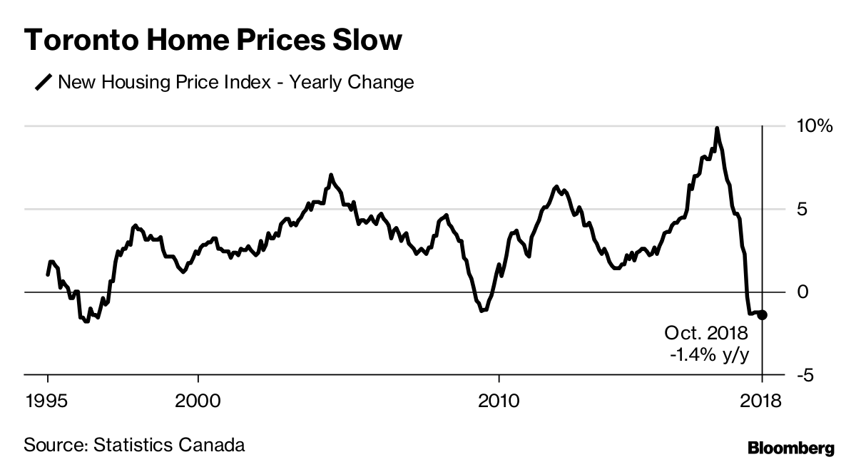 Toronto New Home Prices Show Biggest 12Month Fall Since 1996 Bloomberg