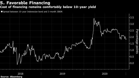 Five Things to Like About Indonesian Bonds as 2021 Gets Underway