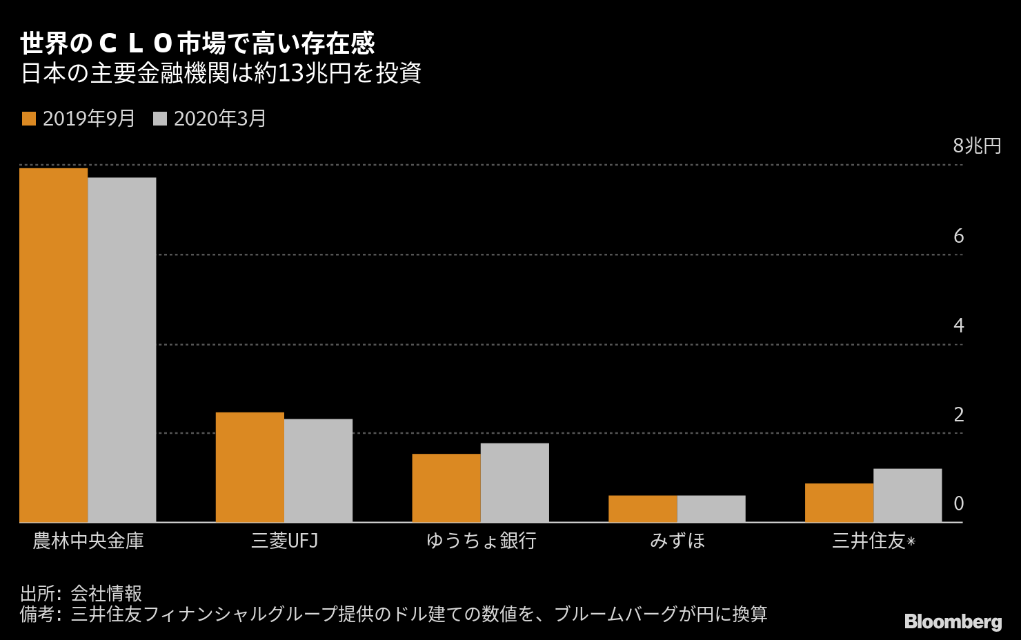 国内金融機関保有のｃｌｏ リスクへの懸念くすぶる 金融庁関係者 Bloomberg