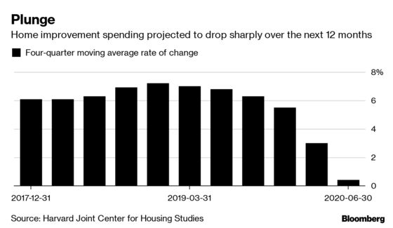 U.S. Remodeling Activity Likely to Drop in 2020, Harvard Housing Index Predicts