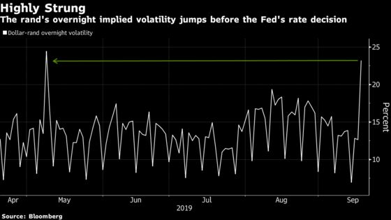 Volatility Jump Betrays Rand Traders’ Nerves Before Fed Decision