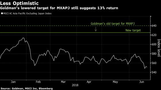 Goldman Cuts Asia Stock Target on Mounting Trade, Macro Risks