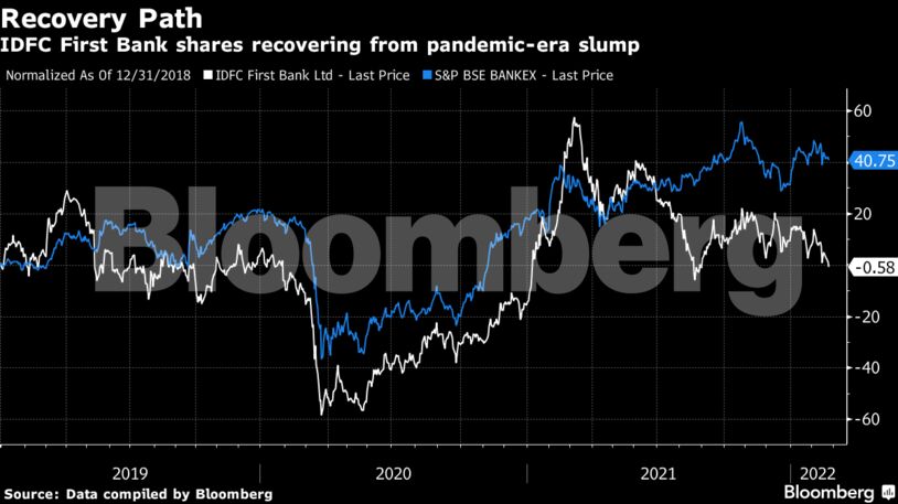 IDFC First Bank shares recovering from pandemic-era slump
