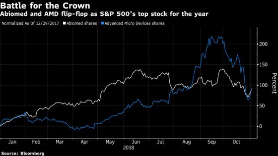 AMD and Abiomed Duke It Out for Title of S&P 500's Top Stock