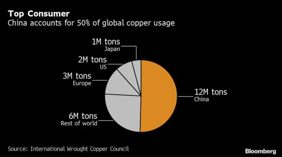 Copper Hits Five-Month Low With Virus Threatening China Growth