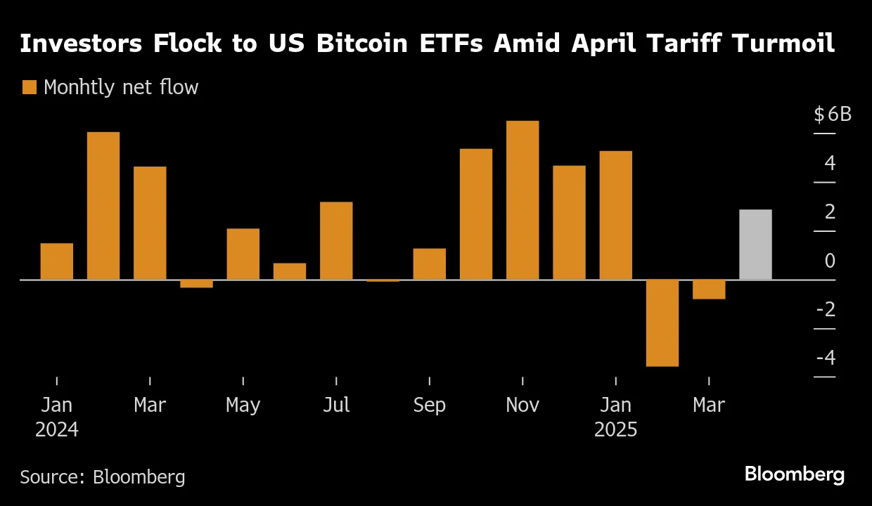 Bitcoin Outshines Gold, Tech Stocks in April Amid Tariff Turmoil (BTC) -  Bloomberg