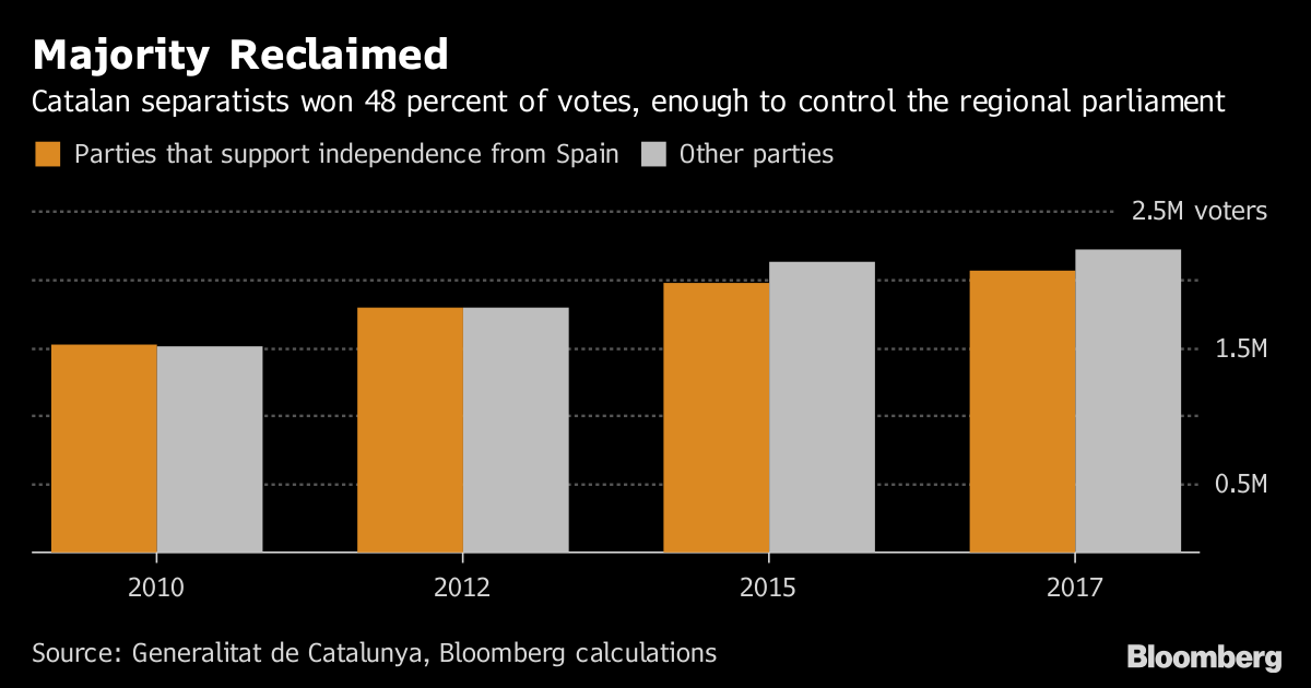 Separatists back Carles Puigdemont to lead Catalonia in regional government Separatists back Carles Puigdemont to lead Catalonia in regional government