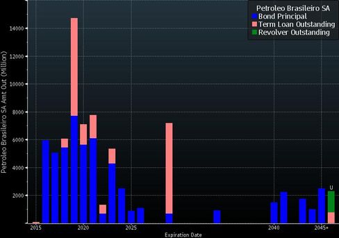 Petrobras's Debt Distribution (USD Million)