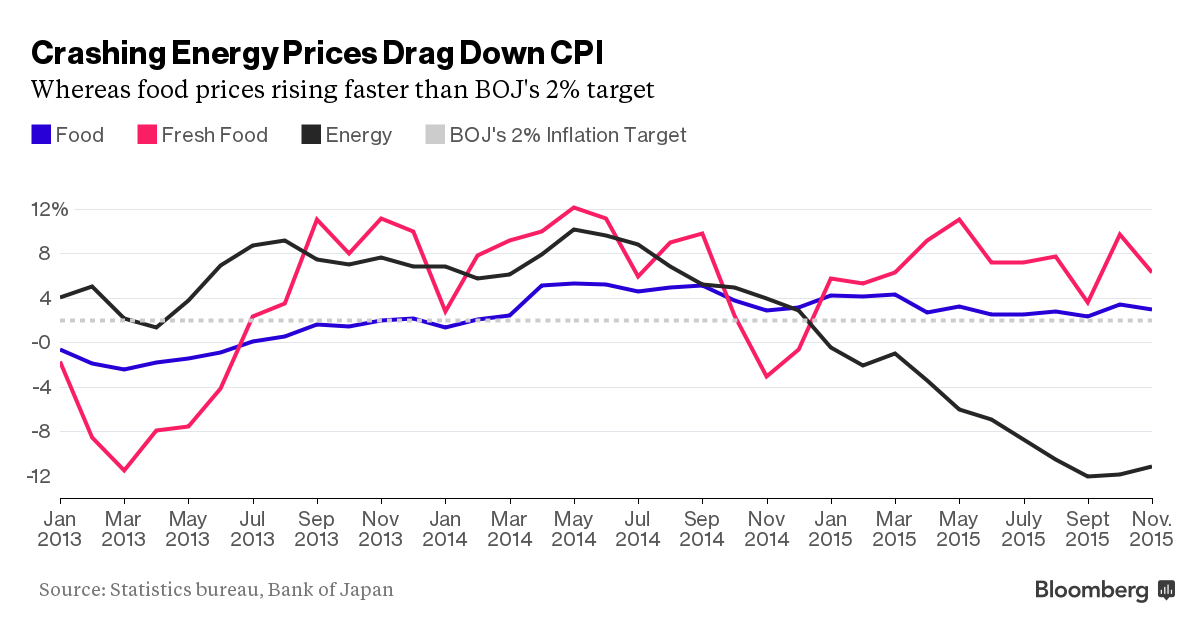 Without Energy's Drag, Inflation in Japan Is Approaching Target - Bloomberg