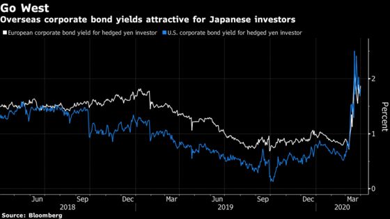 Japan Insurers Go Big on Credit Abroad as Fed Revives Market