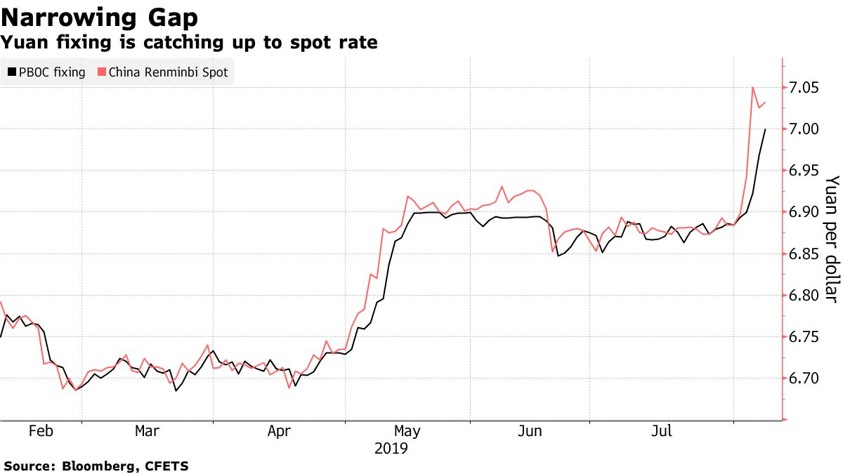 中国人民元、下落－中銀設定の中心レートが１ドル＝７元に近づく - Bloomberg