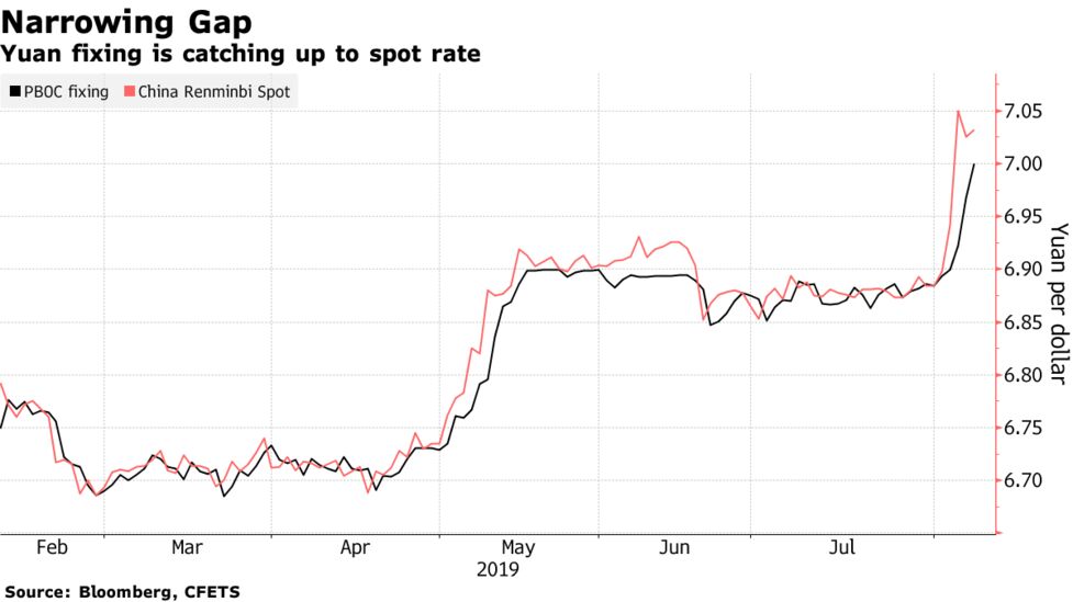China S Yuan Weakens After Pboc Sets Fixing Closer To 7 A Dollar - 